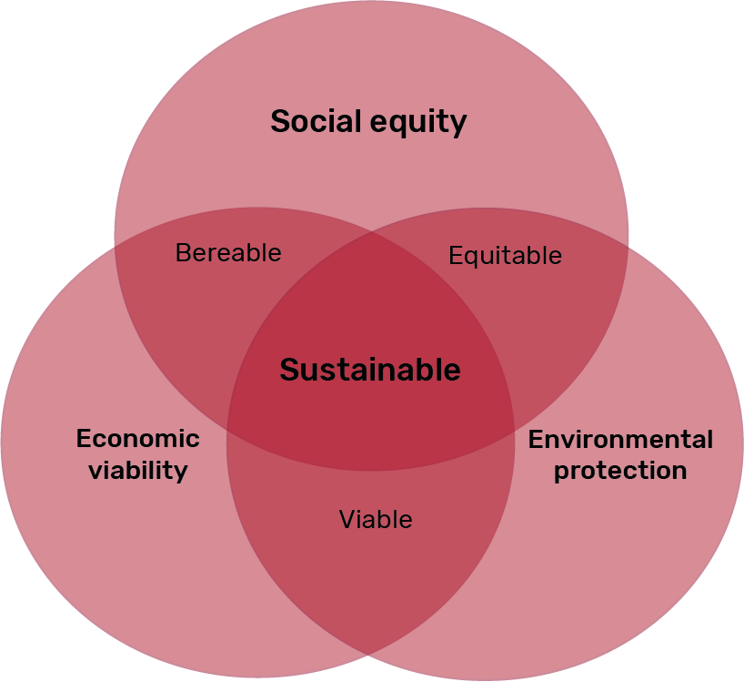 Infografía sostenibilidad